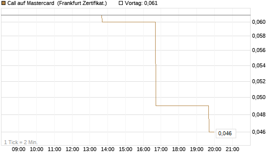 Call auf Mastercard [Vontobel] Chart