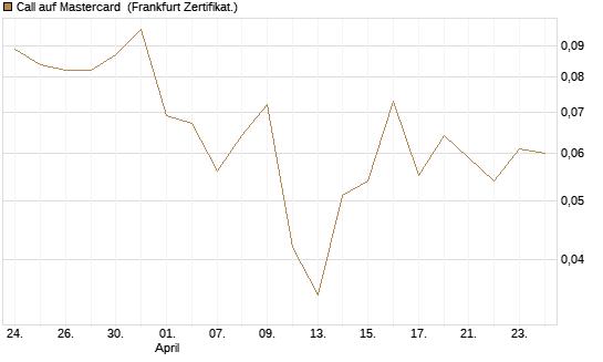Call auf Mastercard [Vontobel] Chart