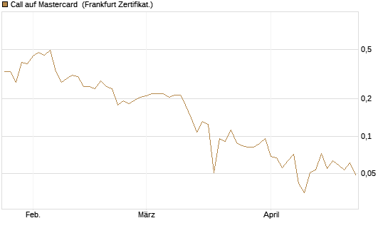 Call auf Mastercard [Vontobel] Chart