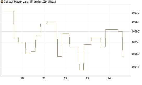 Call auf Mastercard [Vontobel] Chart