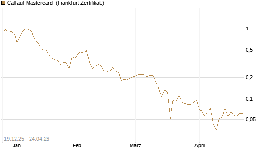 Call auf Mastercard [Vontobel] Chart