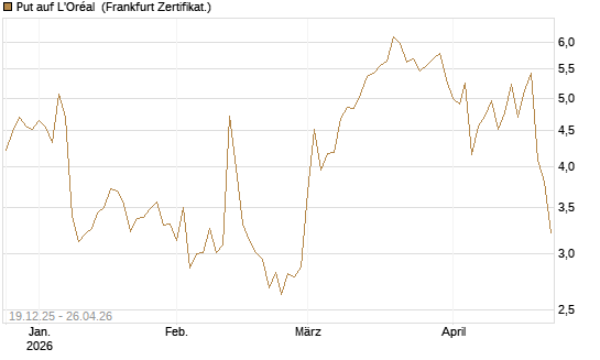 Put auf L'Oréal [Vontobel] Chart