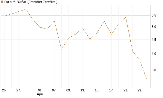 Put auf L'Oréal [Vontobel] Chart