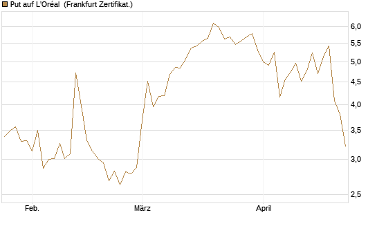 Put auf L'Oréal [Vontobel] Chart