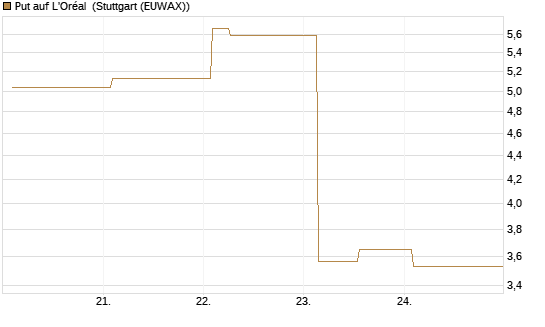 Put auf L'Oréal [Vontobel] Chart