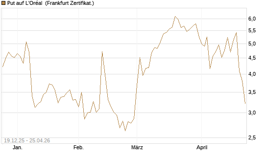 Put auf L'Oréal [Vontobel] Chart