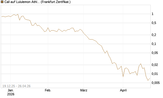 Call auf Lululemon Athletica [Vontobel] Chart