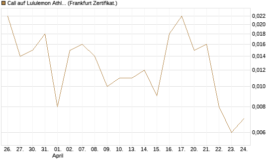 Call auf Lululemon Athletica [Vontobel] Chart