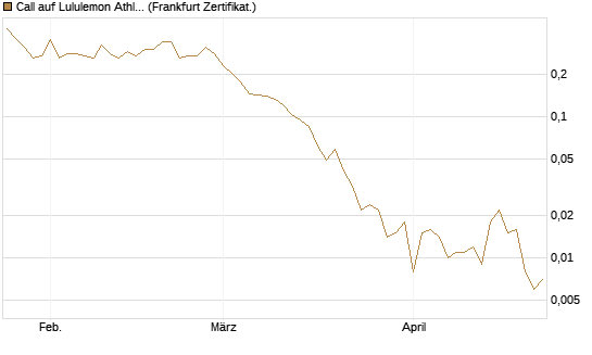 Call auf Lululemon Athletica [Vontobel] Chart