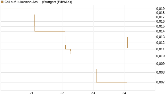 Call auf Lululemon Athletica [Vontobel] Chart