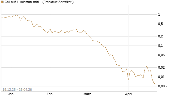 Call auf Lululemon Athletica [Vontobel] Chart