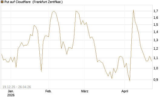 Put auf Cloudflare [Vontobel] Chart