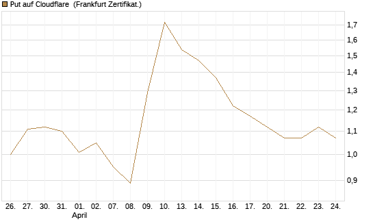 Put auf Cloudflare [Vontobel] Chart