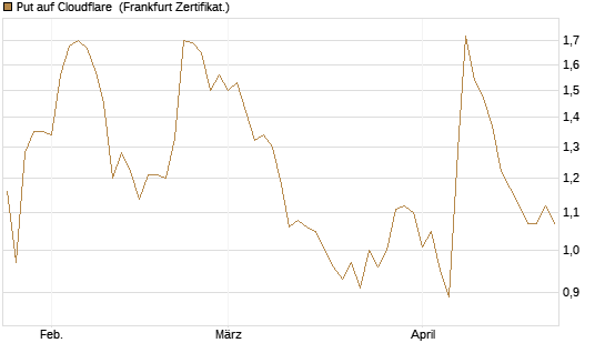 Put auf Cloudflare [Vontobel] Chart