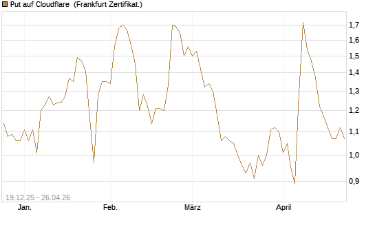 Put auf Cloudflare [Vontobel] Chart