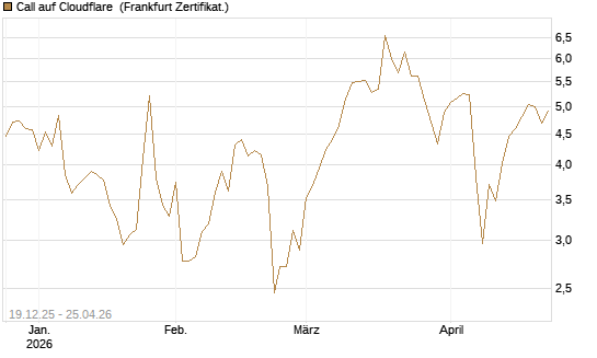 Call auf Cloudflare [Vontobel] Chart