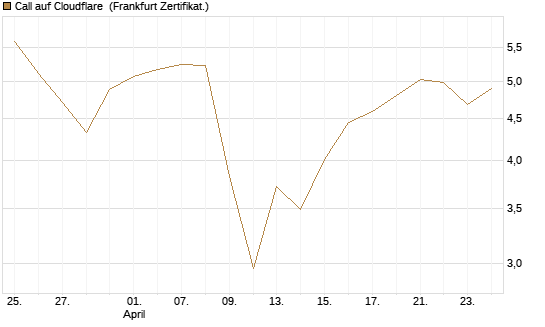 Call auf Cloudflare [Vontobel] Chart