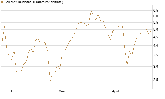 Call auf Cloudflare [Vontobel] Chart