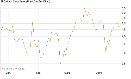 Call auf Cloudflare [Vontobel] Chart