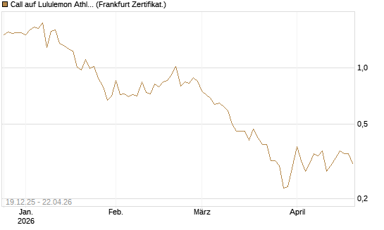Call auf Lululemon Athletica [Vontobel] Chart
