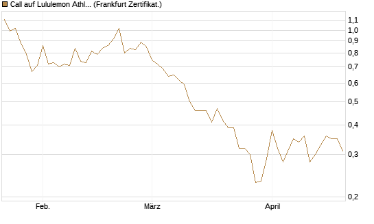 Call auf Lululemon Athletica [Vontobel] Chart