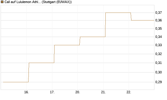 Call auf Lululemon Athletica [Vontobel] Chart