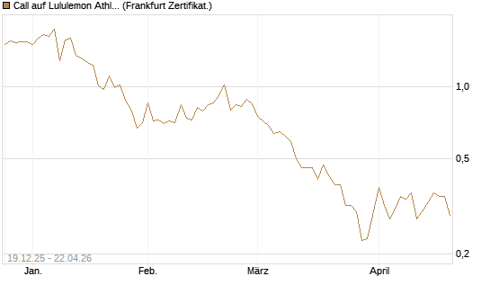 Call auf Lululemon Athletica [Vontobel] Chart