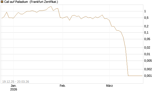 Call auf Palladium [Vontobel] Chart