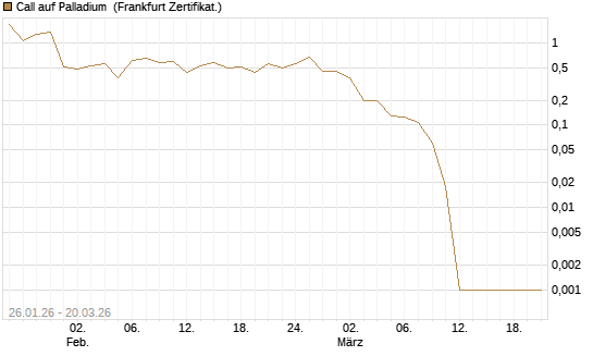 Call auf Palladium [Vontobel] Chart