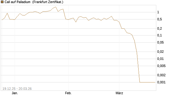 Call auf Palladium [Vontobel] Chart