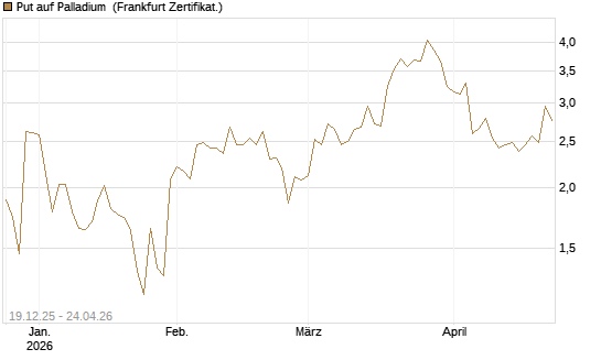 Put auf Palladium [Vontobel] Chart