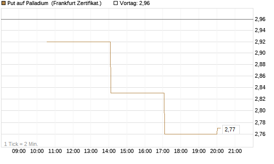 Put auf Palladium [Vontobel] Chart