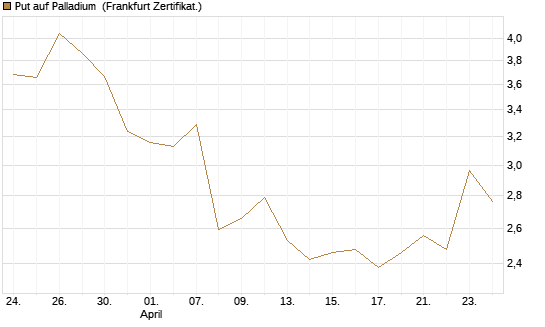 Put auf Palladium [Vontobel] Chart