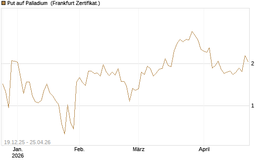 Put auf Palladium [Vontobel] Chart
