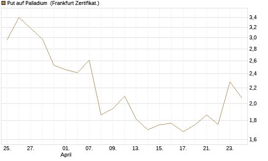 Put auf Palladium [Vontobel] Chart