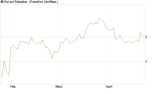 Put auf Palladium [Vontobel] Chart