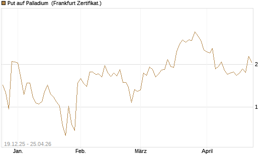 Put auf Palladium [Vontobel] Chart
