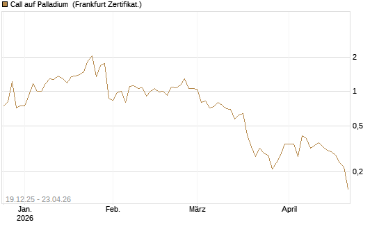 Call auf Palladium [Vontobel] Chart