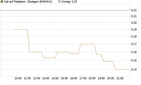 Call auf Palladium [Vontobel] Chart