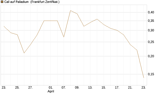 Call auf Palladium [Vontobel] Chart