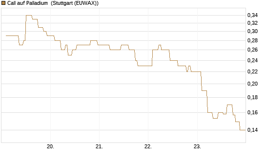 Call auf Palladium [Vontobel] Chart