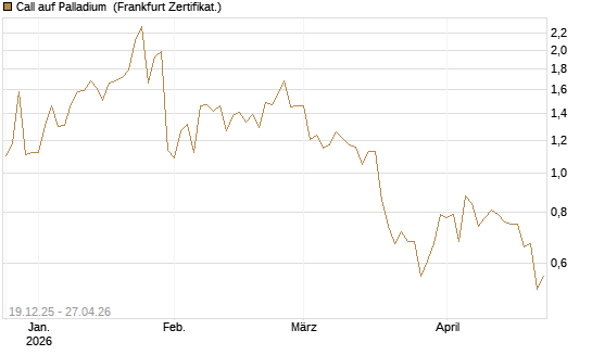 Call auf Palladium [Vontobel] Chart