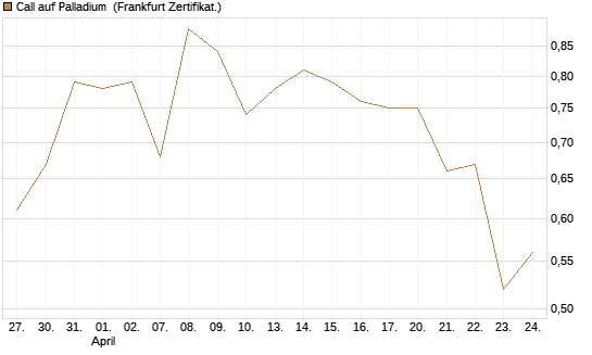 Call auf Palladium [Vontobel] Chart