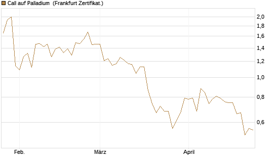 Call auf Palladium [Vontobel] Chart