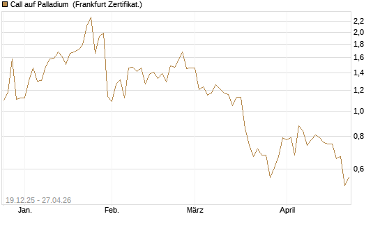 Call auf Palladium [Vontobel] Chart