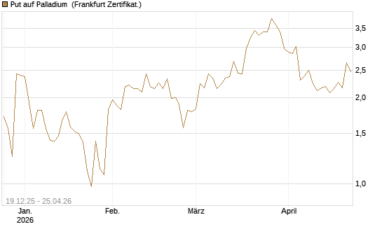 Put auf Palladium [Vontobel] Chart
