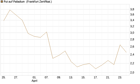 Put auf Palladium [Vontobel] Chart