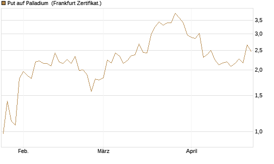 Put auf Palladium [Vontobel] Chart