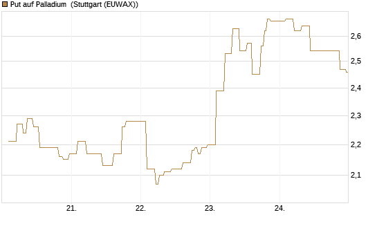 Put auf Palladium [Vontobel] Chart