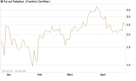 Put auf Palladium [Vontobel] Chart